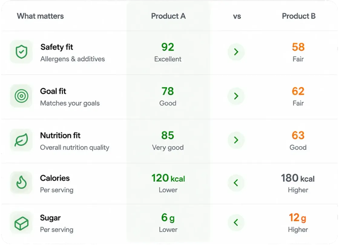 Comparison table of what matters between two products